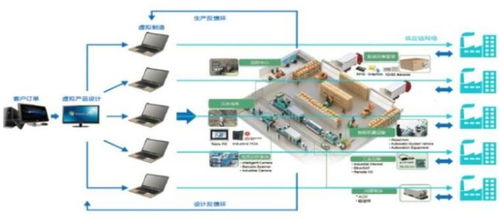 智能制造知識體系與ERP、PLM、MES核心系統集成分析及信息系統集成服務