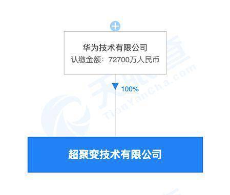 華為成立超聚變技術公司 注冊資本7.27億，深耕計算機軟硬件批發領域